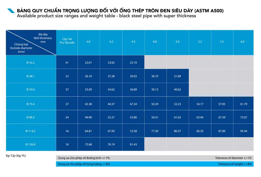 Quy cách và tiêu chuẩn ống thép Hòa Phát