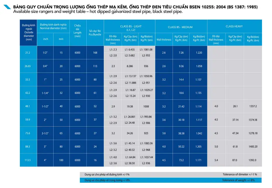 Quy cách và tiêu chuẩn ống thép Hòa Phát